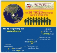 Website vanhoahoc.vn đạt tr&ecirc;n 10 triệu lượt truy cập v&agrave;o ng&agrave;y 9-2-2016